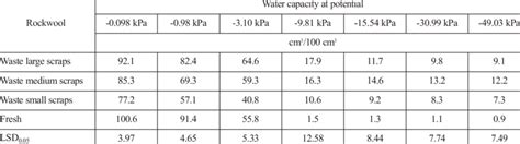 moisture meter for rockwool cubes|rockwool water capacity chart.